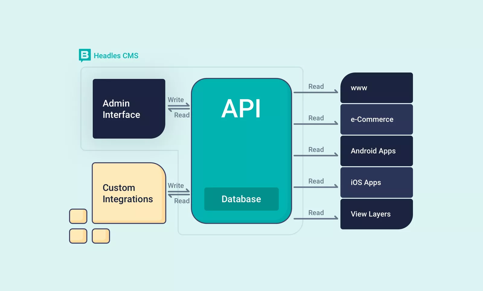 Headless CMS